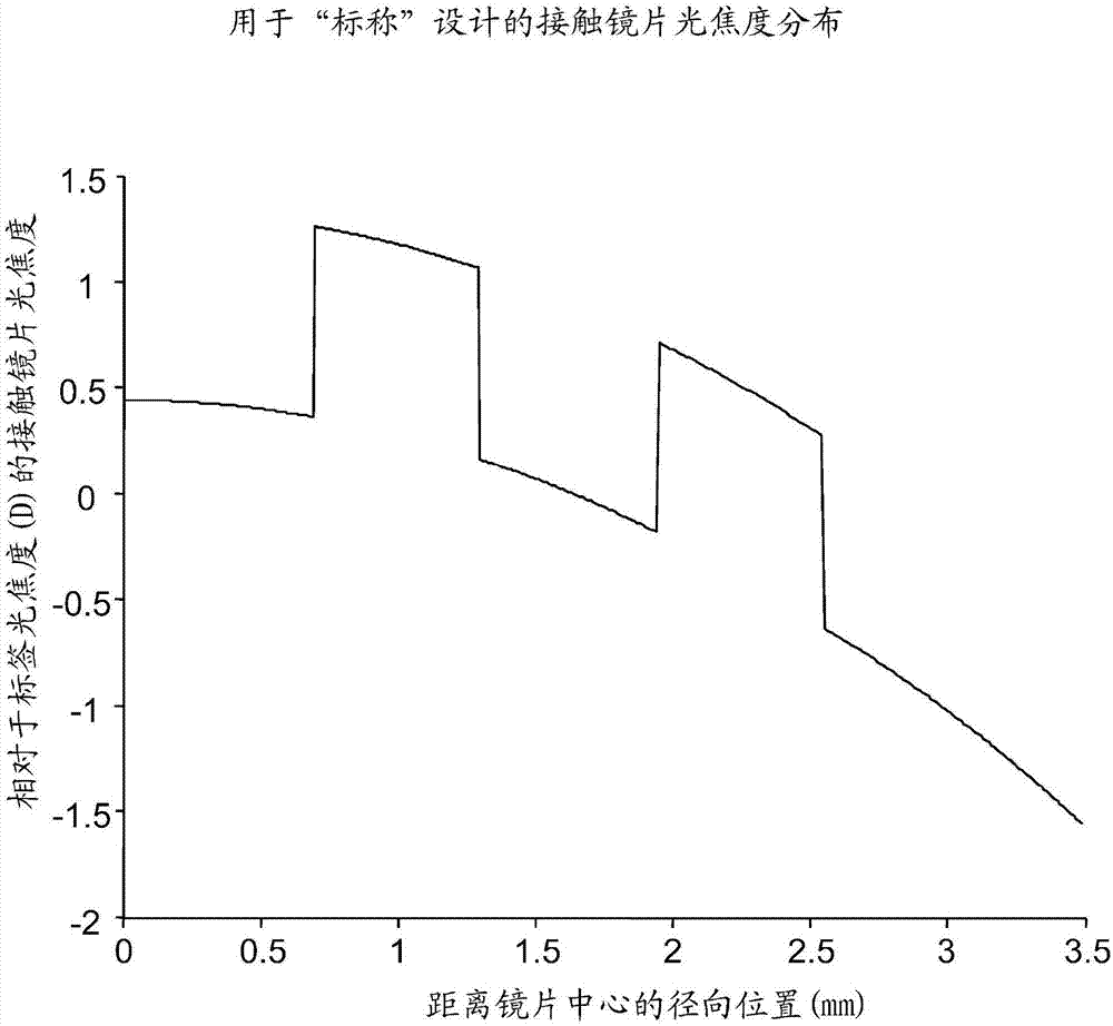 采用基于屈光不正水平的瞳孔尺寸矫正的老花镜片的制作方法