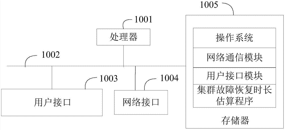 集群故障恢复时长估算方法、装置、设备及存储介质与流程