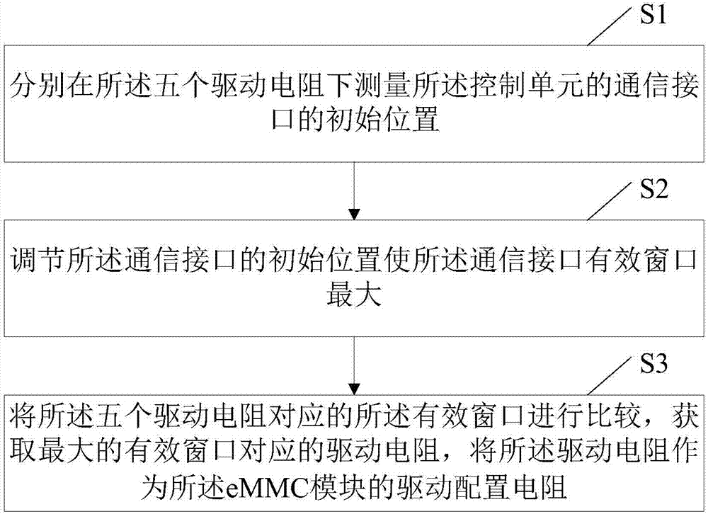 增强eMMC接口稳定性的方法及系统与流程