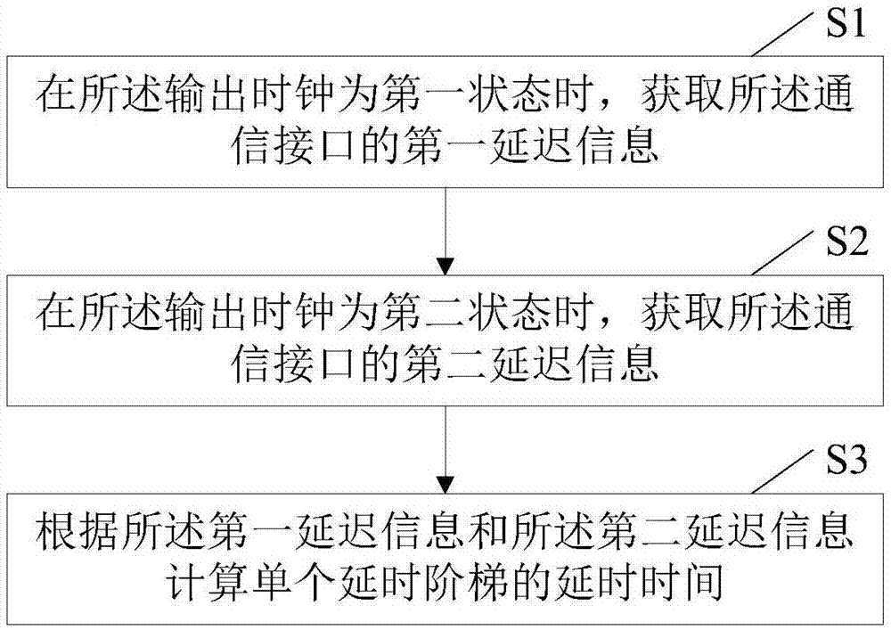 获取存储模块内部延时阶梯时间的方法及系统与流程