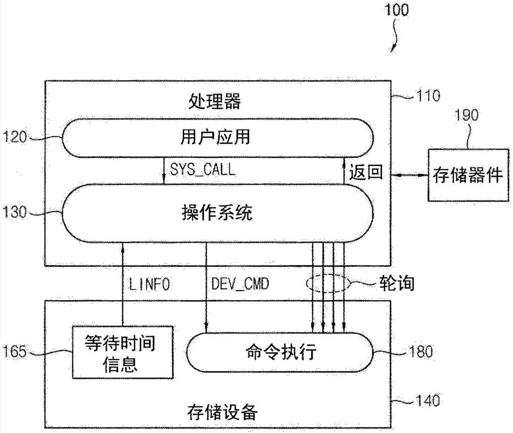 存储等待时间信息的存储设备、处理器和计算系统的制作方法