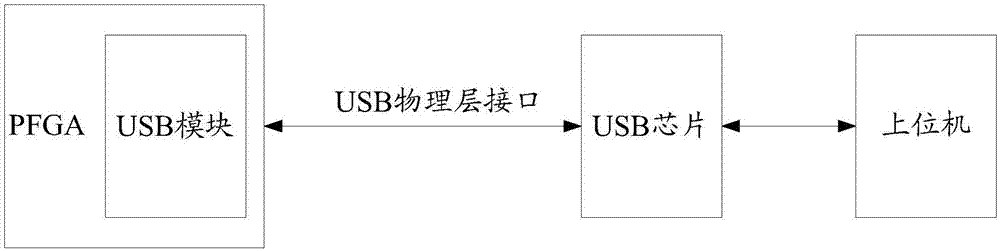 基于USB的FPGA通信控制装置及方法与流程