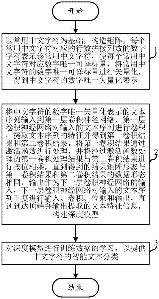 字符数字唯一可译深度模型的文本分类方法及存储介质与流程