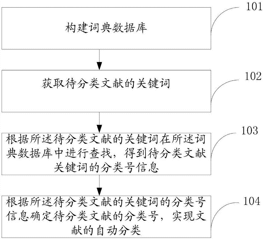 一种文献自动分类方法与流程