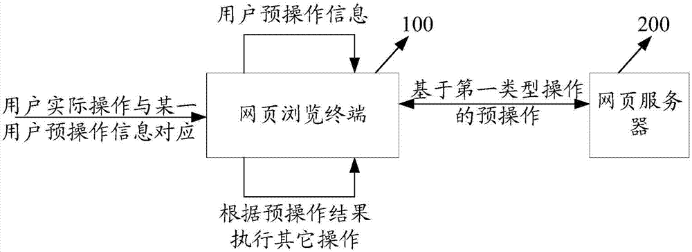 一种网页的预操作方法、网页浏览终端及存储介质与流程