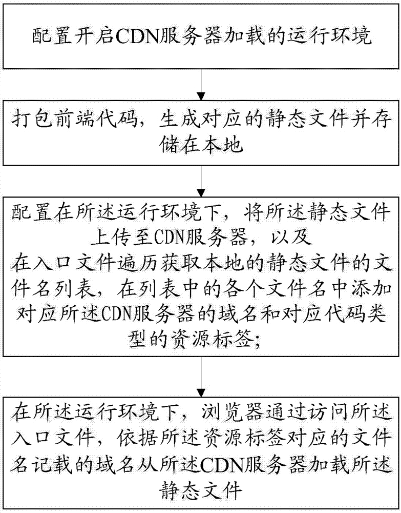 基于webpack的前端网页加载方法、存储介质与流程