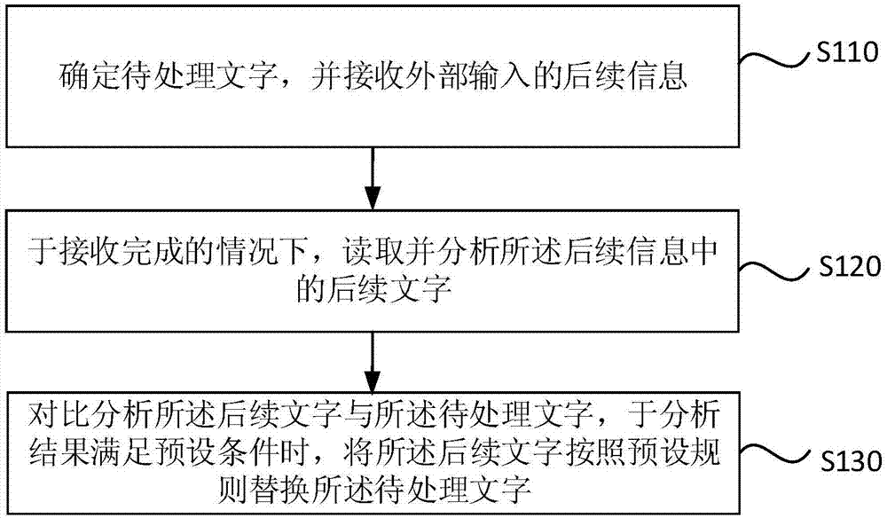 一种文字更正方法、装置、服务器及存储介质与流程