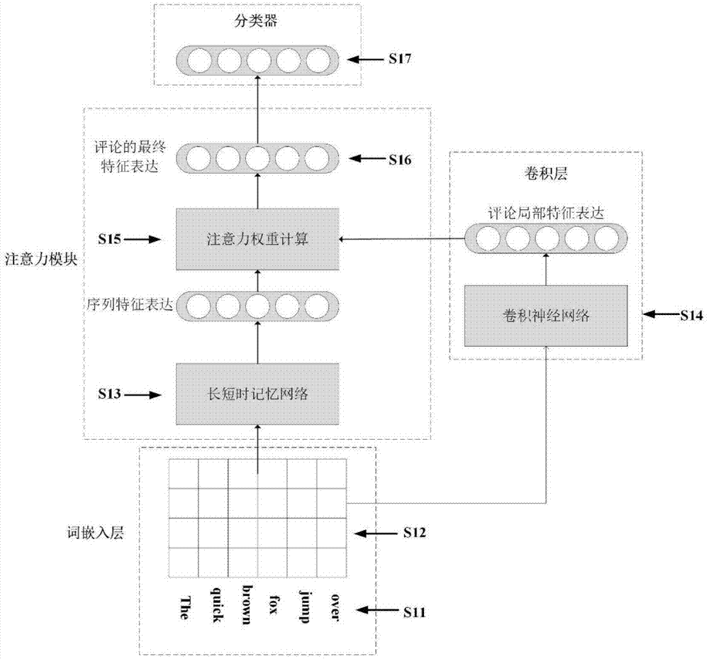 一种基于注意力卷积神经网络的用户评论情感分析系统及方法与流程