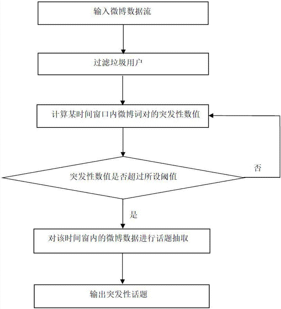 一种过滤垃圾用户和抽取短文本话题的方法与流程