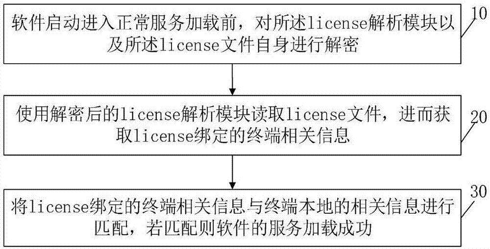 一种软件授权许可实现方法和装置与流程