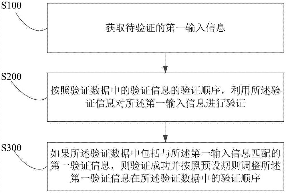 信息验证方法、装置及存储介质与流程