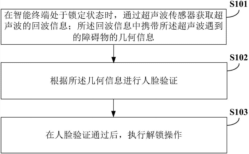 人脸解锁方法及装置与流程