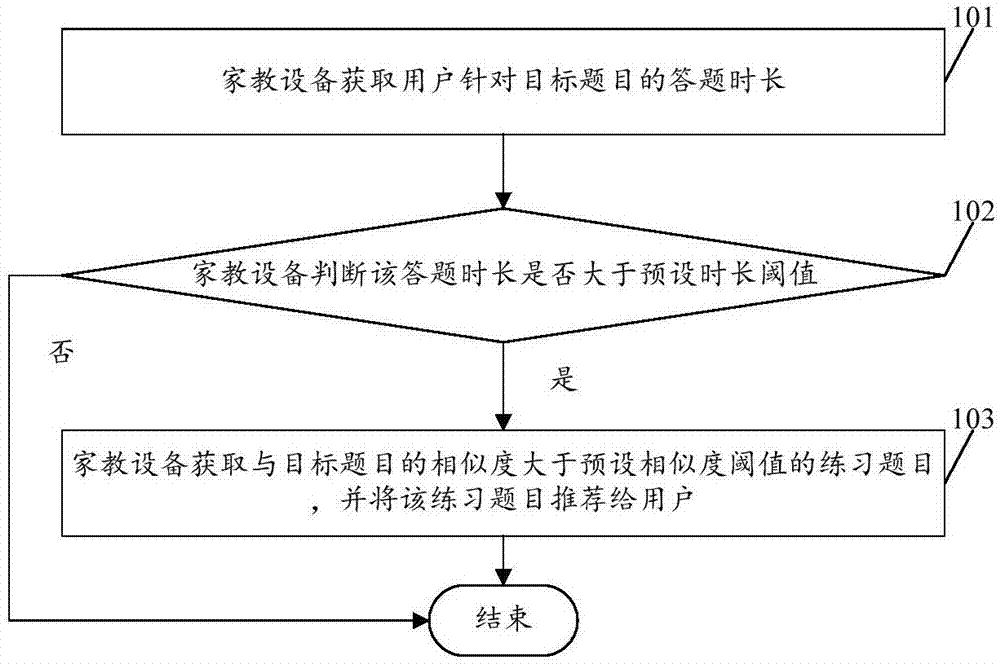 一种题目推荐方法及家教设备与流程