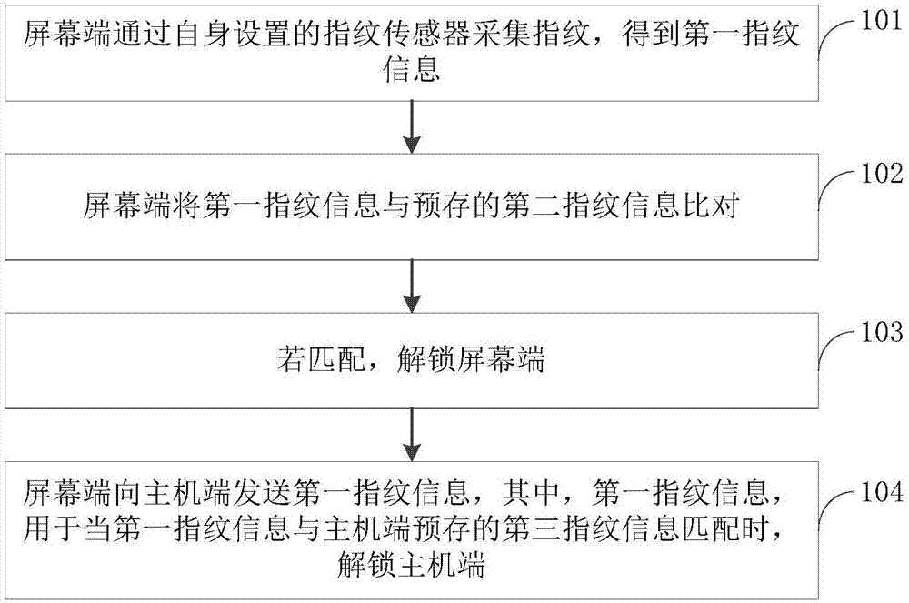 设备解锁控制方法、装置和电子设备与流程