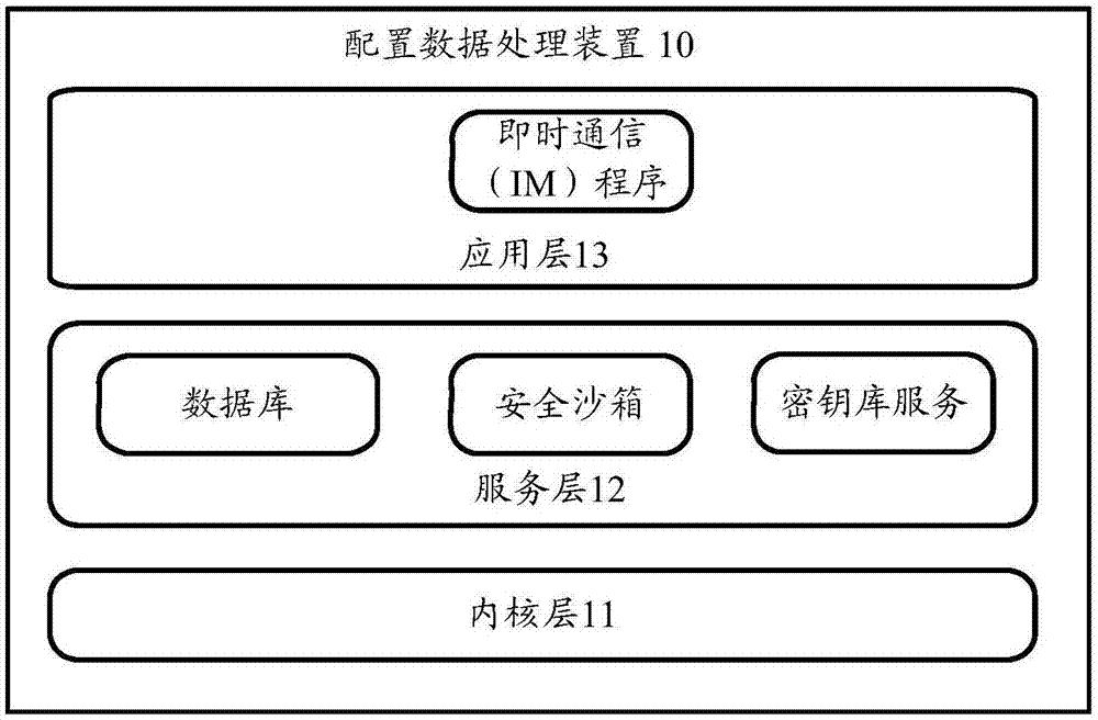 一种配置数据处理方法、装置及存储介质与流程