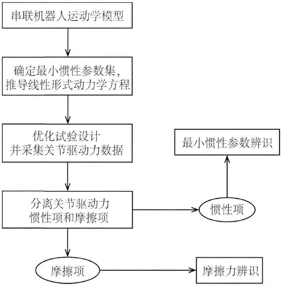 一种串联机器人动力学参数辨识方法与流程