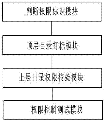 一种分布式文件存储系统的权限控制方法和系统与流程