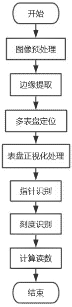 面向巡检机器人的变视角多仪表同时识别方法与流程