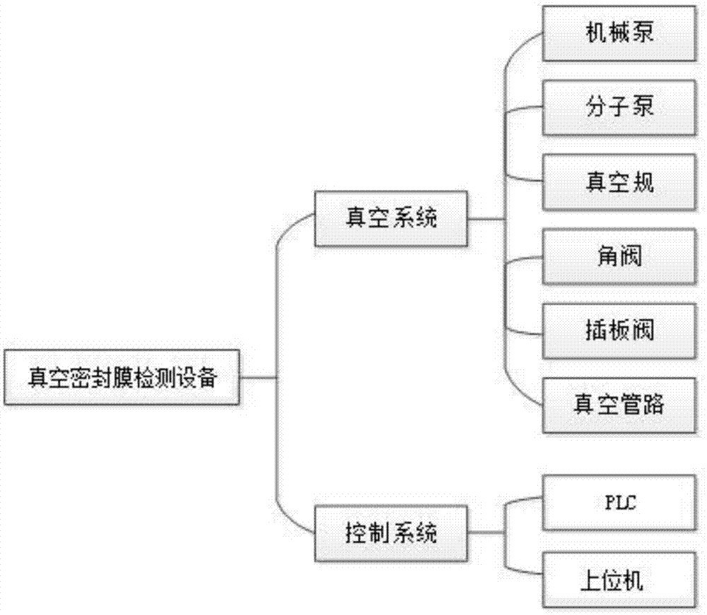 一种基于PLC的真空密封膜测试设备的制作方法