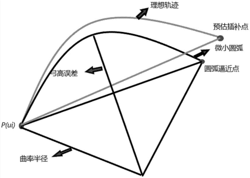 一种基于参数化曲线几何特征和弓高误差限制的进给速率自适应插补算法的制作方法