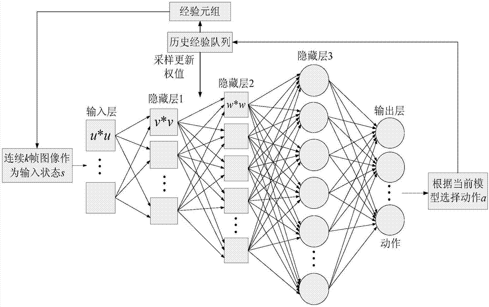 一种基于改进DQN的视频游戏模拟方法与流程