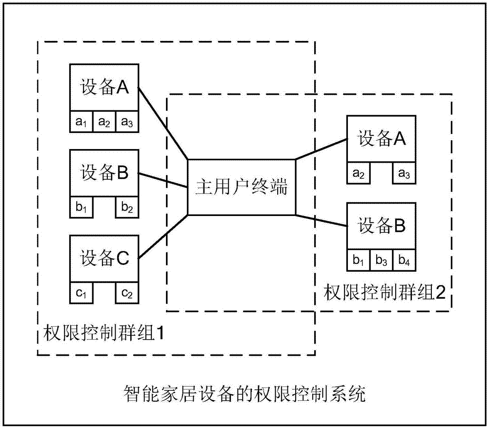 智能家居设备的权限控制方法、装置、系统及电子设备与流程