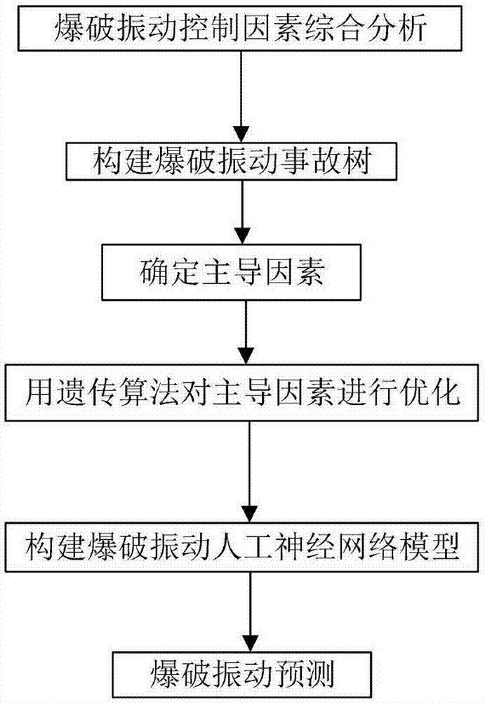 一种基于事故树和遗传算法的爆破振动控制预测方法与流程