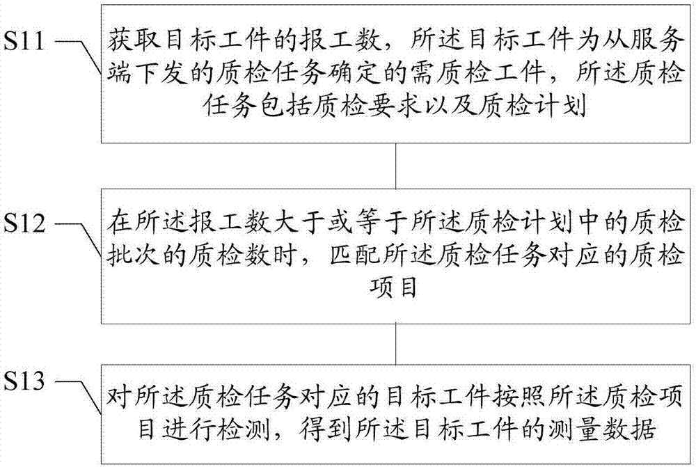 工件质检方法及其装置、介质、数控系统以及质检系统与流程