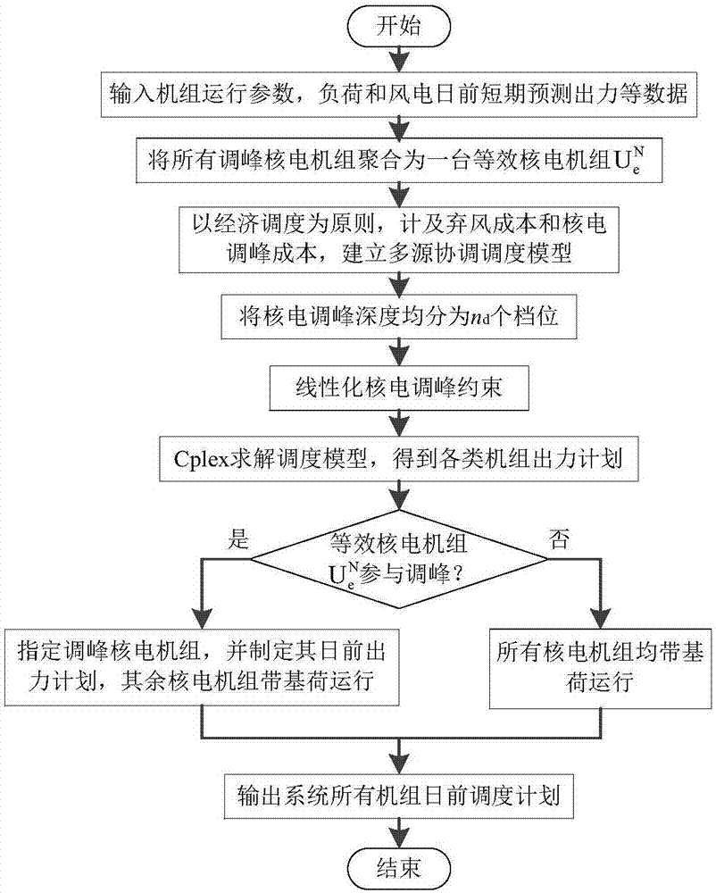 一种考虑风电、核电、抽水蓄能协调的多源优化调度方法与流程