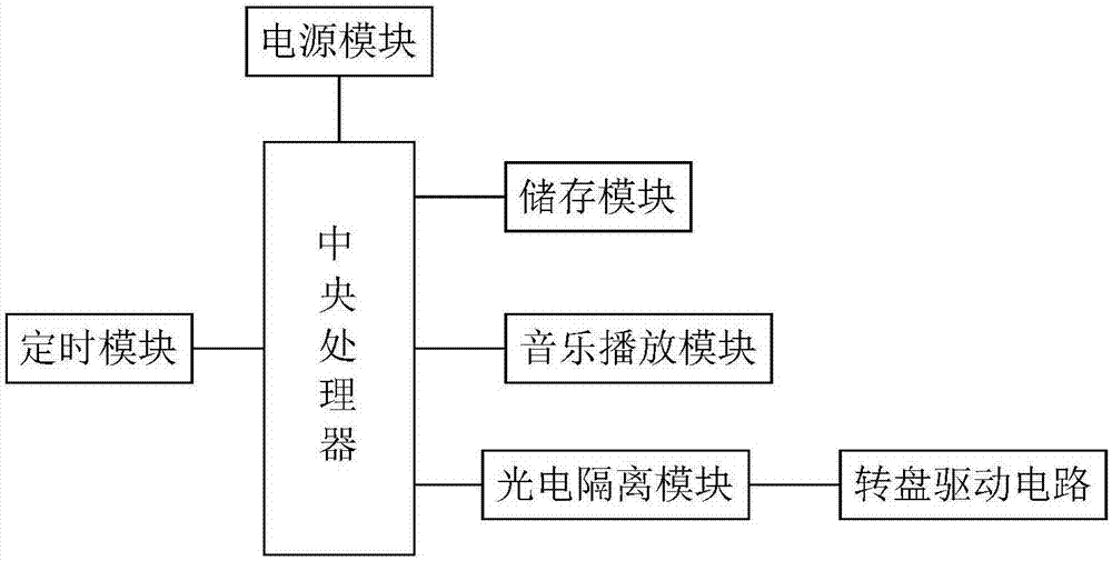 一种餐桌转盘自动控制装置的制作方法