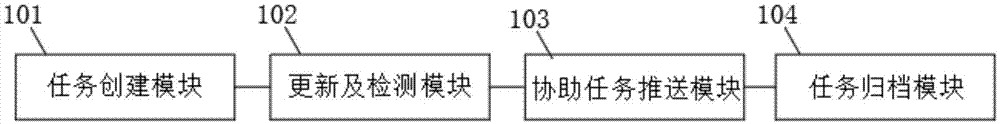 一种基于微协助上下级办公群的任务处理系统的制作方法