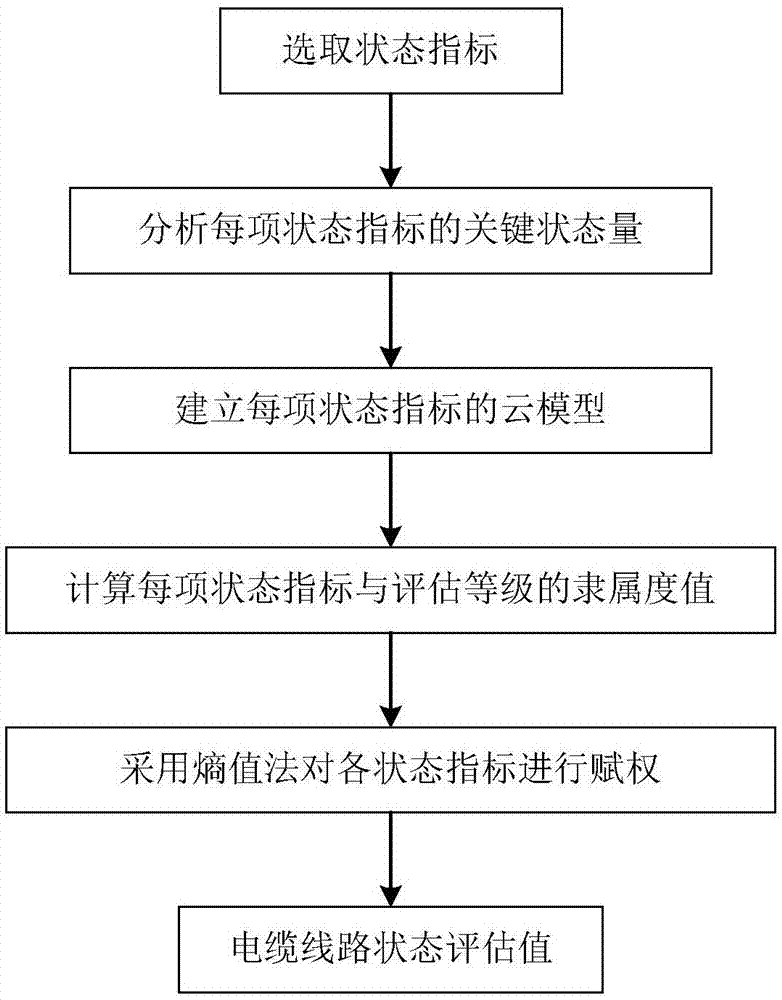 一种电力电缆线路状态的综合评估方法与装置与流程