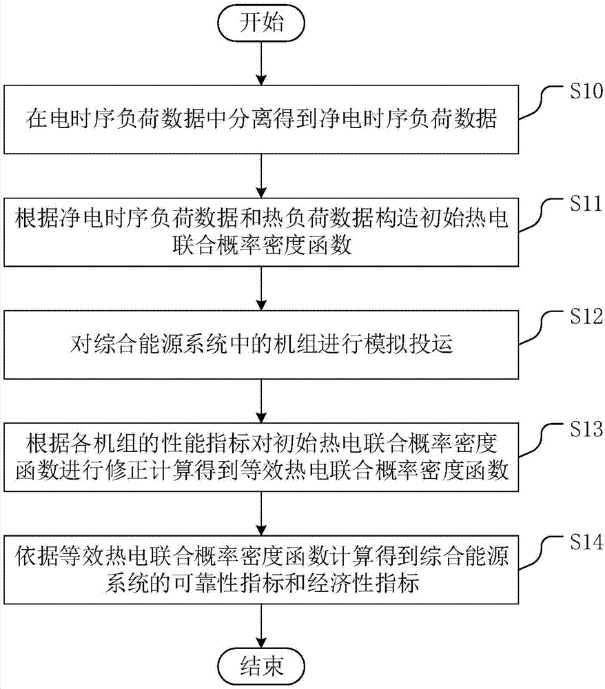 综合能源系统的热电联合随机生产模拟方法、装置及设备与流程