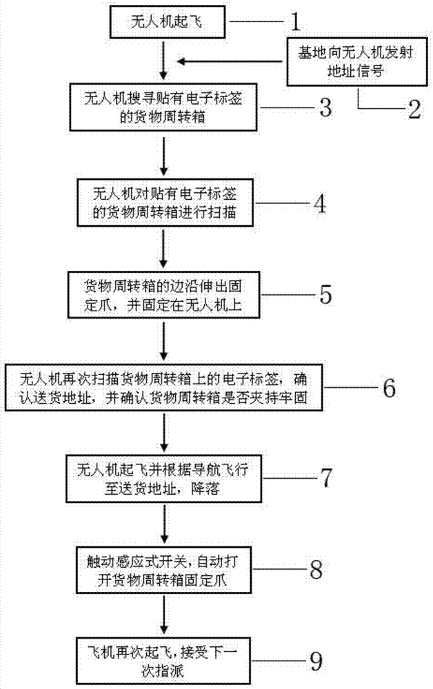 一种无人机扫描运输系统的原理方法与流程