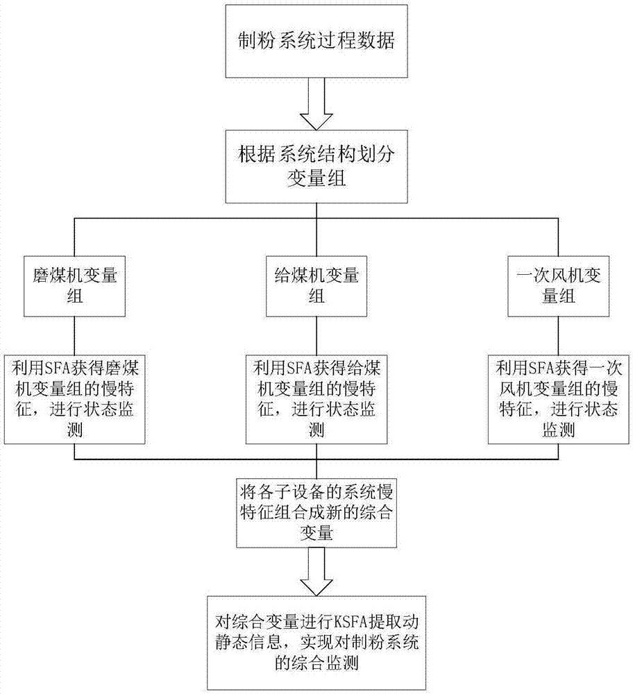 一种面向智能电厂大型燃煤发电机组制粉系统的分布式动静协同综合监测方法与流程