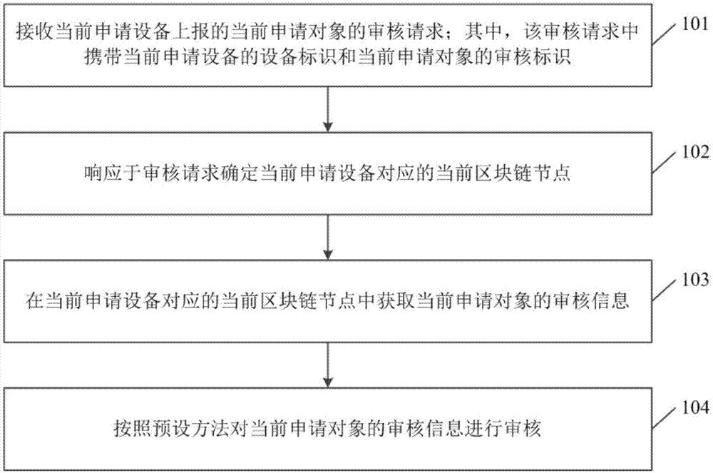 一种基于区块链的审核方法、装置、审核设备及存储介质与流程