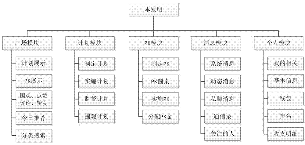 一种在软件中利用社交手段对计划进行管理、监督的方法与流程