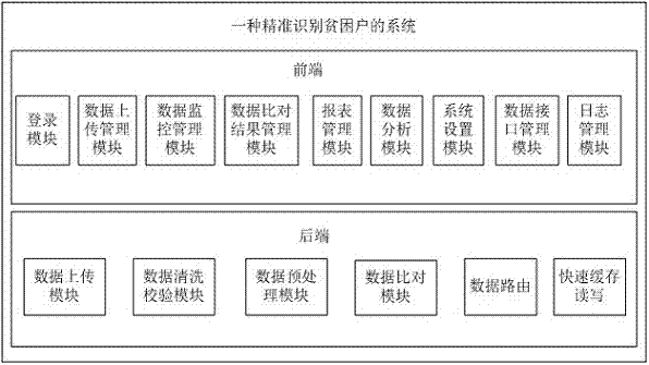 一种精准识别贫困户的系统及识别方法与流程