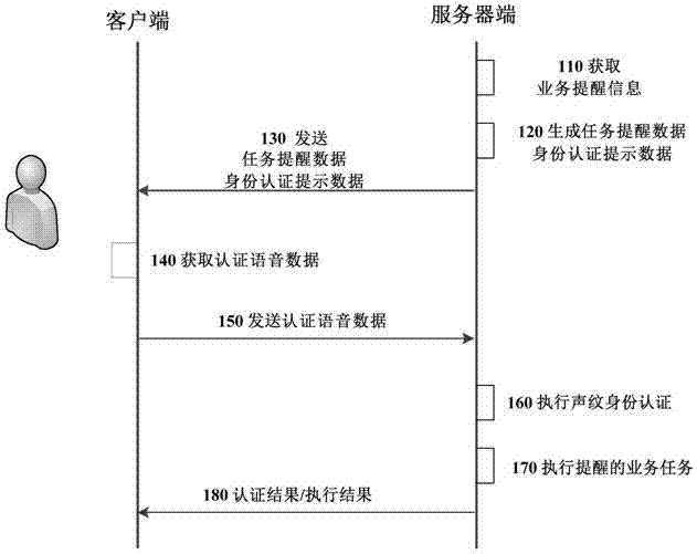 业务处理方法、装置、电子设备和存储介质与流程