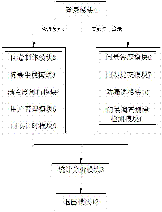 一种员工满意度调查问卷信息化系统及方法与流程