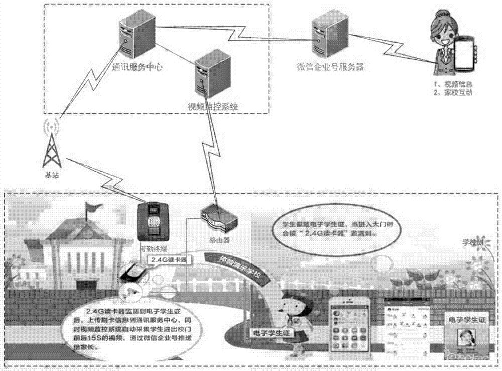 一种基于2.4G远距离视频抓拍考勤报安系统的制作方法