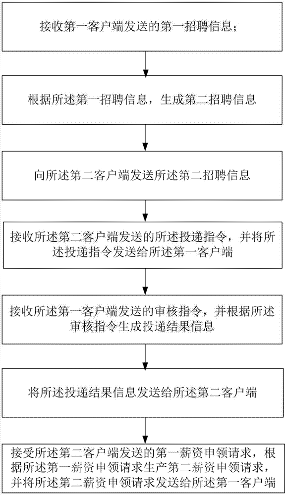 一种在线劳务交易方法、装置及系统与流程