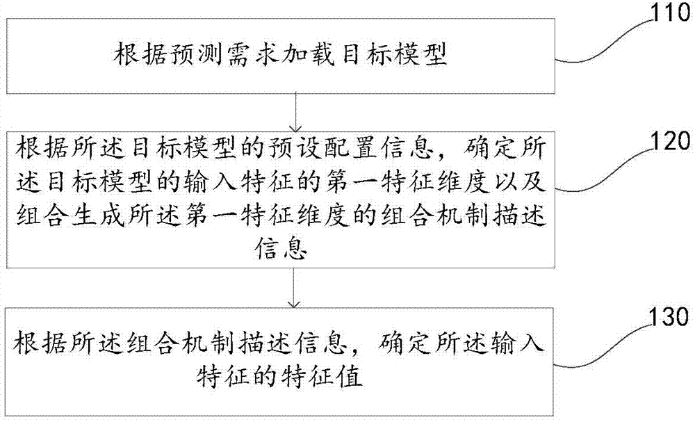 在线特征确定方法、装置、电子设备及存储介质与流程