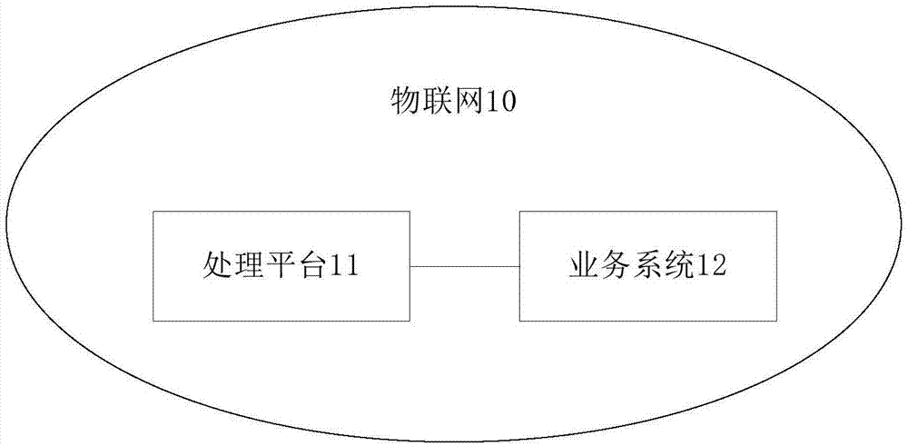 物联网业务营销方法、装置及存储介质与流程