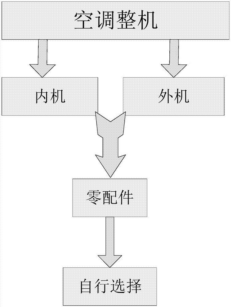 一种空调器的拼装选择方法与流程