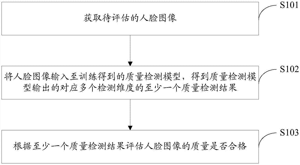 人脸图像质量的评估方法、装置及计算设备与流程