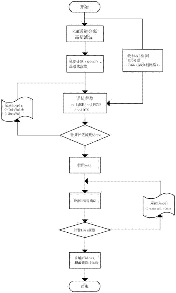 子程序调试