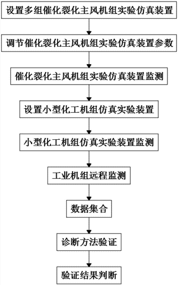 催化裂化主风机组闭环系统故障诊断方法仿真及验证方法与流程