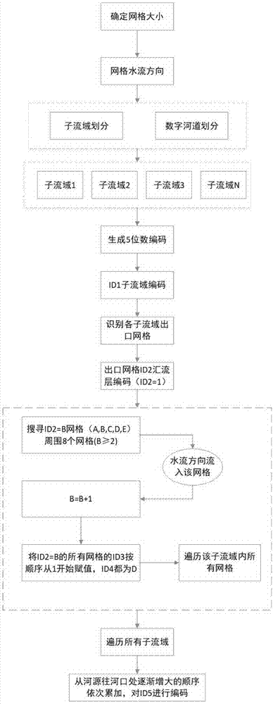 一种基于DEM的网格型水文模型网格演算次序编码方法与流程