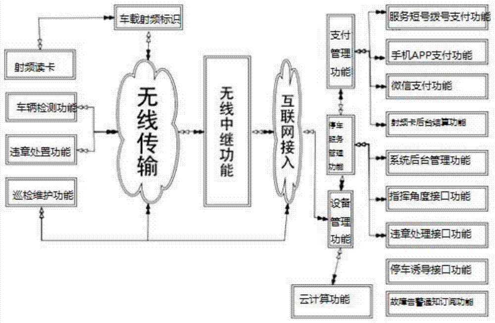 RFID路内停车服务管理平台的制作方法